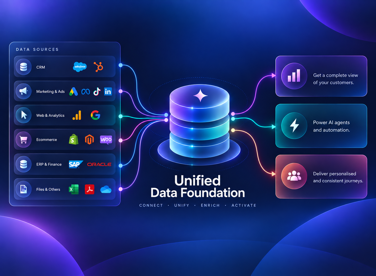 Unified Data Foundation